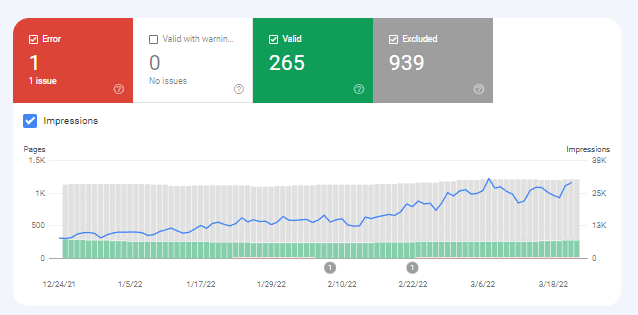 SaaS SEO Coverage Report