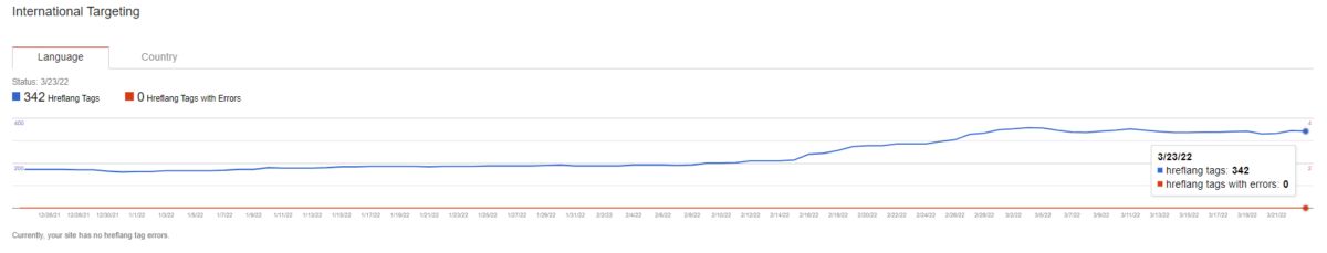 SaaS SEO Hreflang