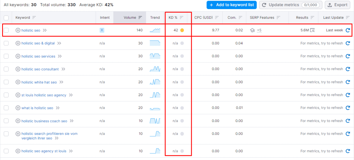 Keyword Difficulty Audit with SEMrush