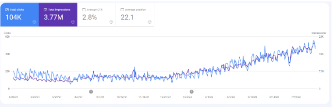 GSC Performance Change for B2B SEO