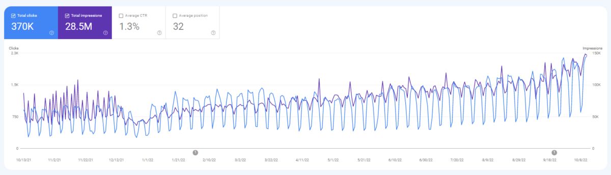 B2B SEO Case Study Performance