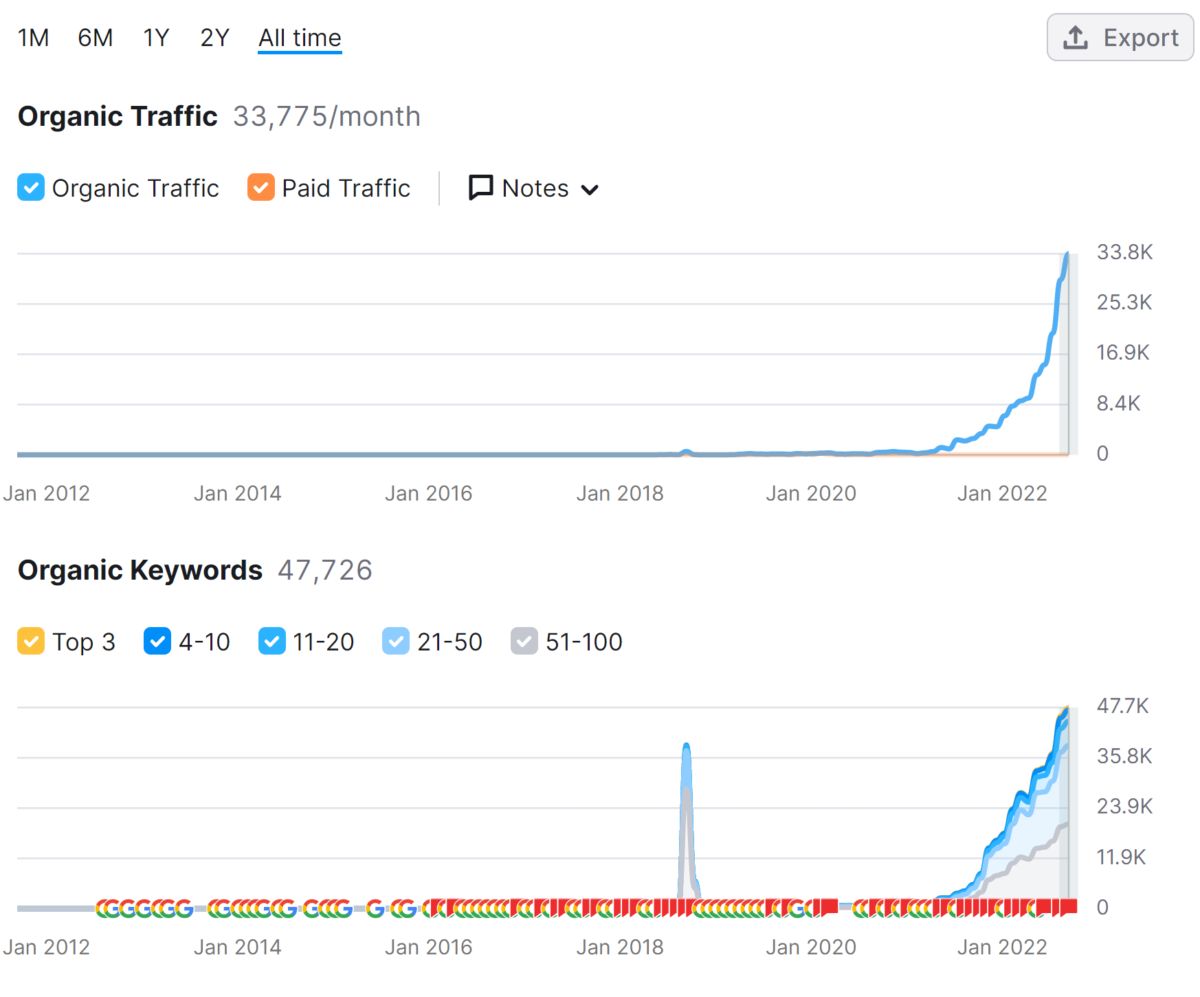 SaaS SEO Project Success