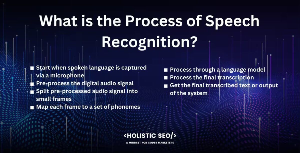 What is the process of Speech Recognition?
Start when spoken language is captured via a microphone. Pre-process the digital audio signal. Split pre-processed audio signal into small frames. Map each frame to a set of phonemes. Process through a language model. Process the Final transcription. Get the final transcribed tect or output of the system