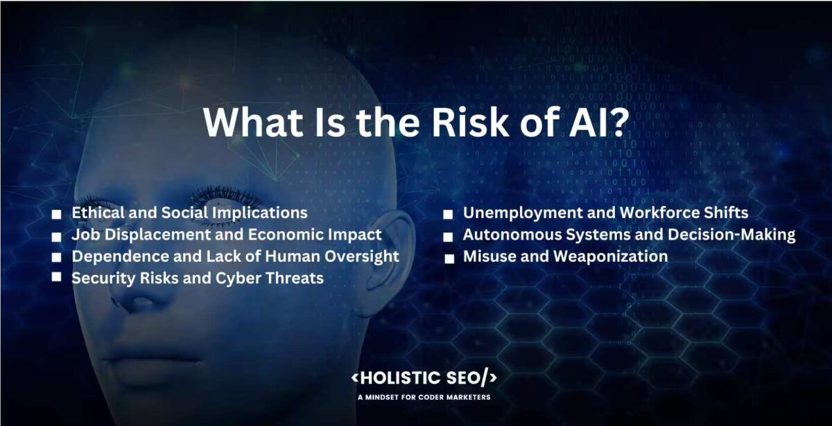 What is the risk of ai

Ethical and Social Implications: AI brings ethical questions about privacy, bias, and transparency. AI systems need a lot of data, which raises privacy concerns and makes it possible that data to be misused. Discrimination or unfair results are made worse by biased data or algorithms. It is important to make sure that AI is developed ethically and to address these issues.

Job Displacement and Economic Impact: It takes jobs away from some industries because AI is used to automate tasks. Jobs that involve repetitive or routine jobs are particularly vulnerable. Workers need to change their skills and learn new ones so they adapt to the changing job market. The effects of job loss and wage inequality on the economy need to be looked at.

Dependence and Lack of Human Oversight: Putting too much faith in AI systems without enough human control lead to unintended results. AI algorithms work based on the facts they are taught, and they make mistakes or act in a biased way. Human input and judgment are needed to make sure that AI is used responsibly, to confirm outputs, and to stop harm from happening.

Security Risks and Cyber Threats: AI systems become targets for bad things. There are security risks to hostile attacks, which happen when AI models are changed to make them give wrong results. It makes complex cyber threats, such as automated hacking or social engineering.

Unemployment and Workforce Shifts: The labor market changes, which leads to jobless or the need to switch jobs when AI is used. It is important to help affected workers make a smooth shift and find new jobs or learn new skills.

Autonomous Systems and Decision-Making: AI systems, such as self-driving cars or drones, that make decisions on their raise questions about responsibility and liability. Making sure that autonomous AI systems are safe and act ethically is a big problem.

Misuse and Weaponization: Autonomous weapons and the bad use of AI in cyber warfare raise worries about wars and the possibility that humans lose control over how important decisions are made.