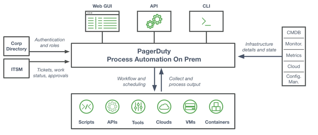 automation