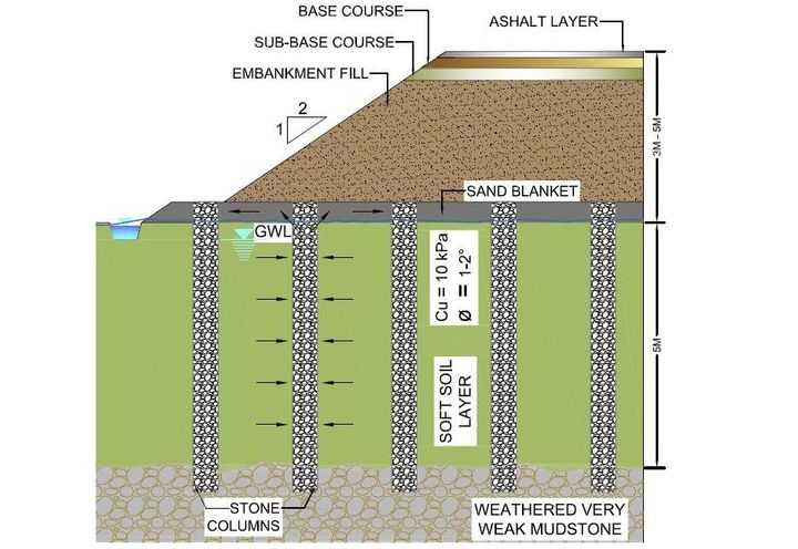 Original solution of ground improvement with stone columns