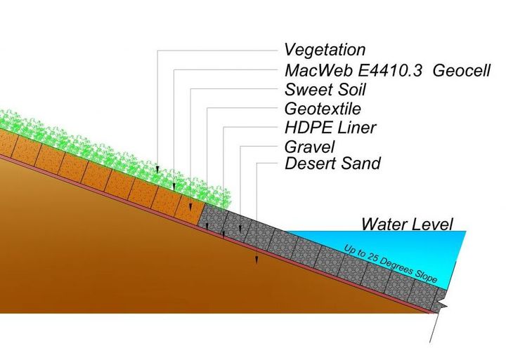Sectional detail of pond lining with Macweb geocell & other products