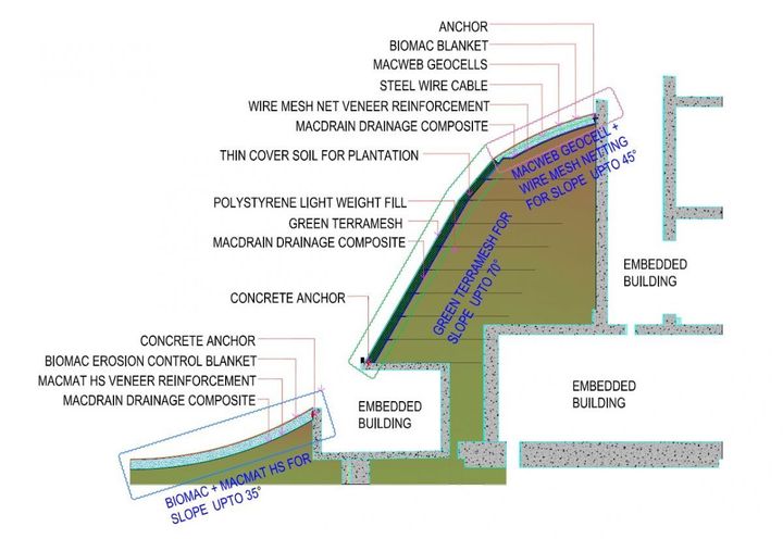 Sectional detail of Maccaferri green cover solutions