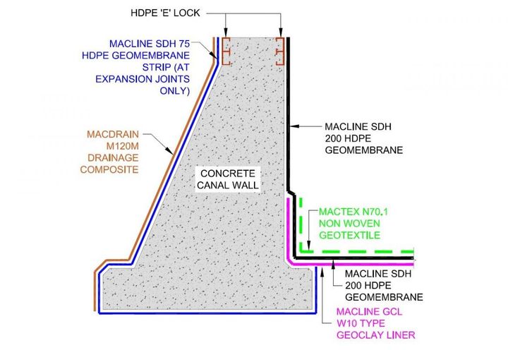 Sectional detail showing various Maccaferri geosynthetic products