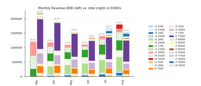 amd vs intel cpus sold in euros august 2017