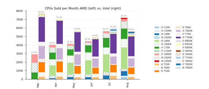 amd vs intel cpus sold report august 2017