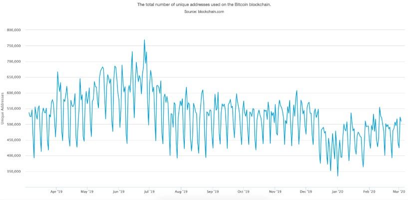 total number of unique addresses on Bitcoin blockchain