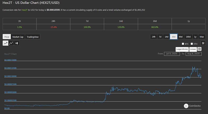 HEX2T/Axion chart on CoinGecko