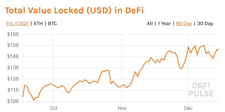 total value locked (USD) in DeFi chart