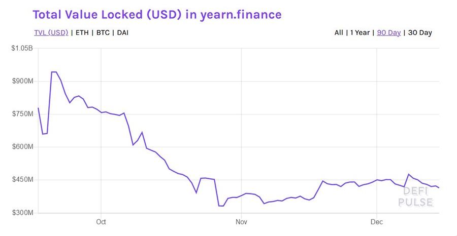 total value locked (USD) in yearn.finance chart