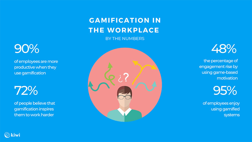 gamification in the workplace chart