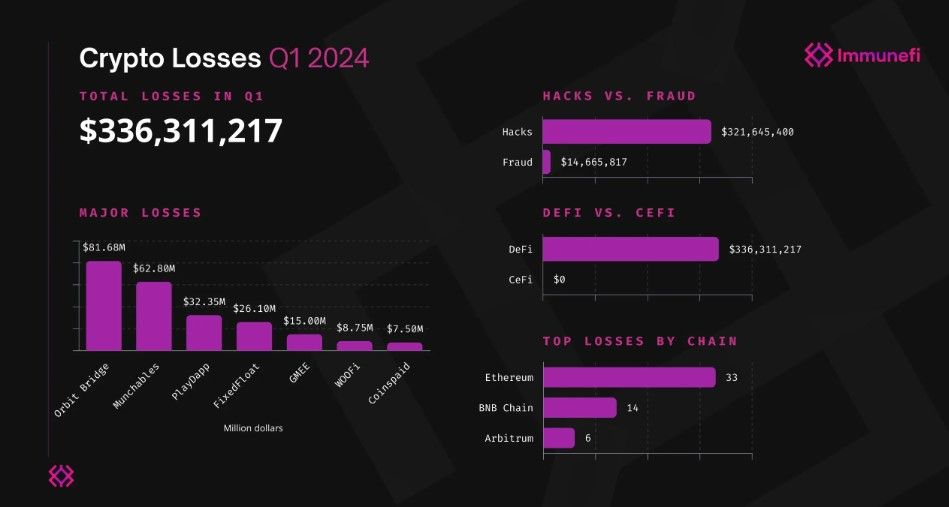 Crypto losses from hacks, frauds and scams in Q1 of 2024. Source: Immunefi