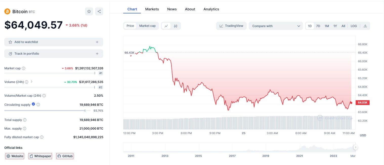 (Image credit:coinmarketcap.com/currencies/bitcoin)