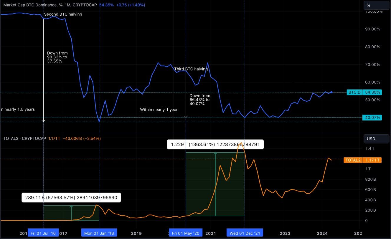 BTC and altcoin market cap and BTC dominance 