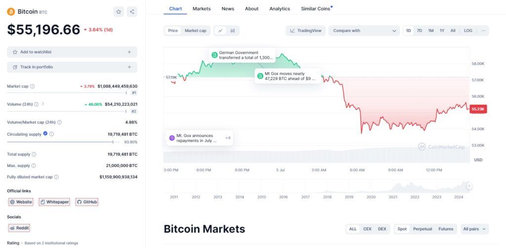 Image credit: coinmarketcap