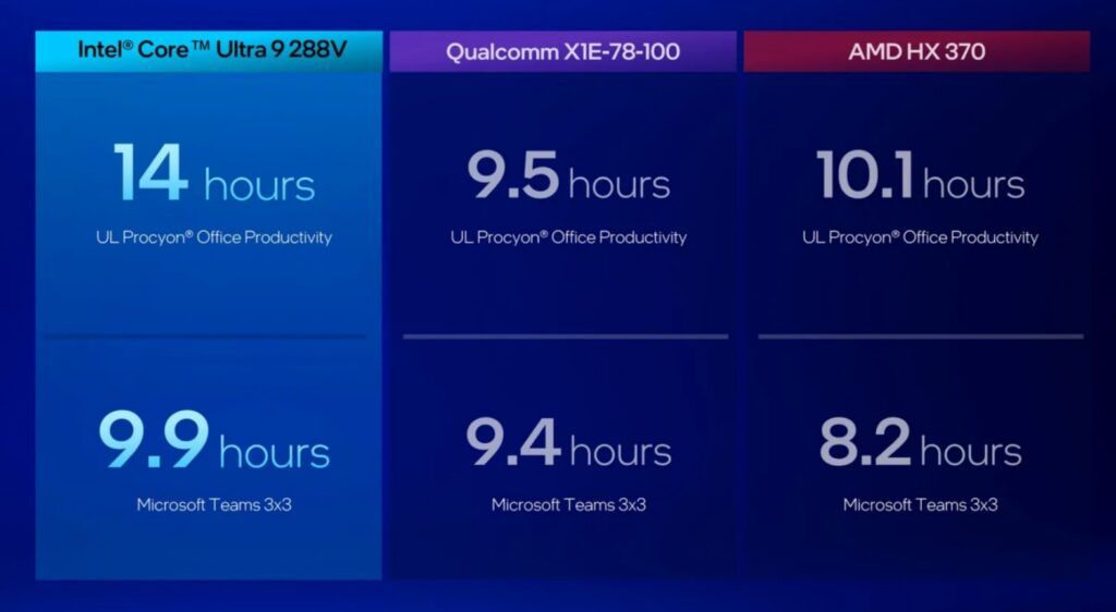 The Intel machine here has a 72Wh battery, while the AMD machine has a 78Wh one, according to Intel’s fine print. (The Qualcomm machine has a 70Wh pack.) Image Credit: Intel