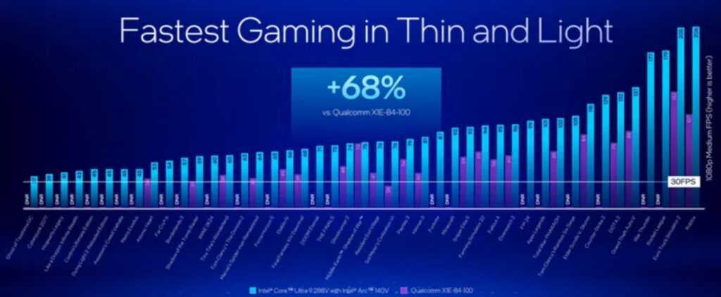 Tap here for larger image. We’ve previously said that Qualcomm isn’t ready for Windows gaming, and... yep. Image: Intel