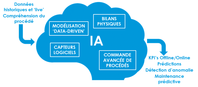 Exploiter vos données avec l'intelligence artificielle pour les productions futures