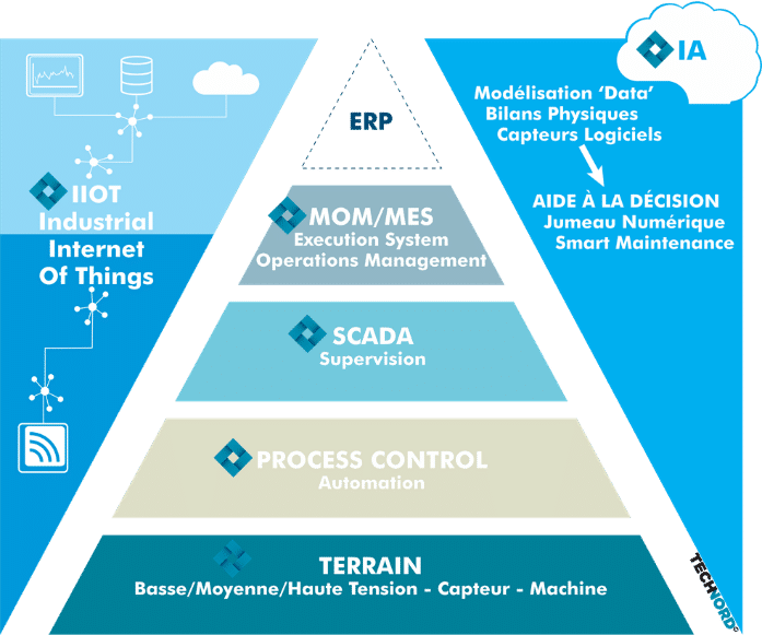 Technord, expert en Computer Integrated Manufacturing, IIOT, IA et Process Improvement