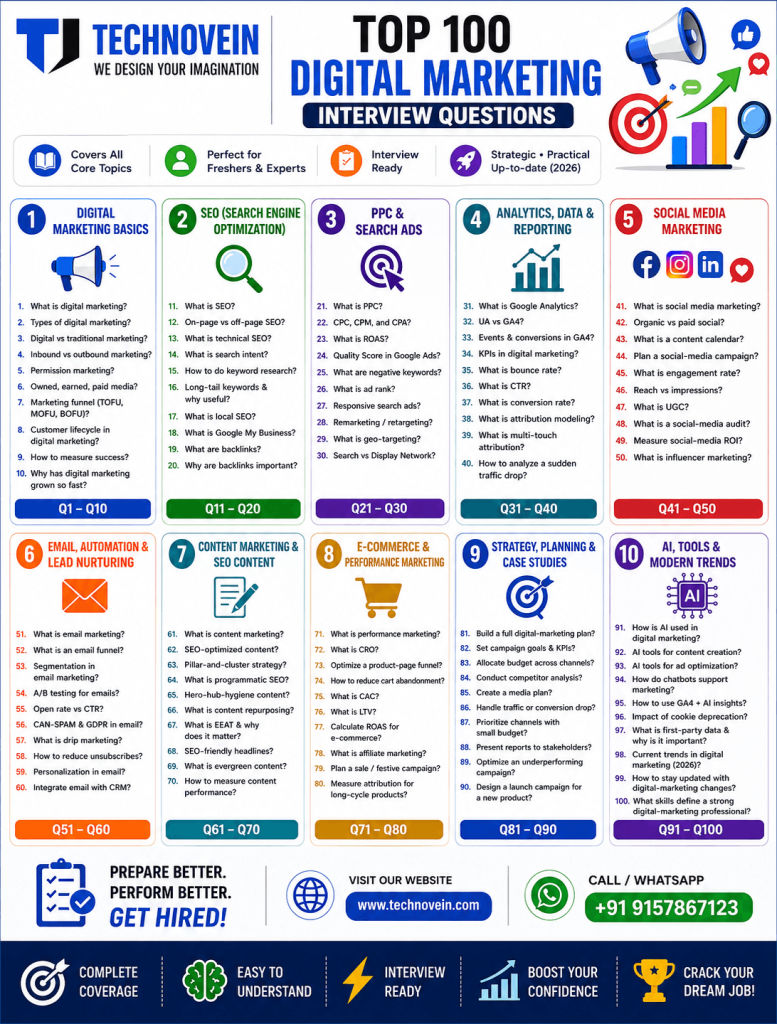 Prepare for your next marketing job with the Top 100 Digital Marketing Interview Questions for 2026. Learn SEO, Google Ads, Social Media Marketing, GA4, Content Marketing, AI trends, and performance marketing concepts to crack interviews confidently.