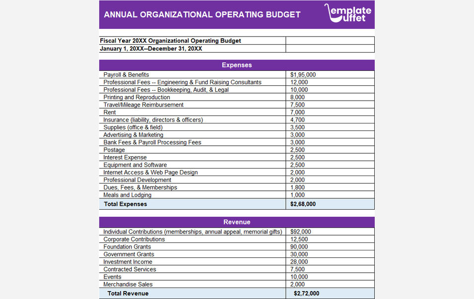 Annual Organizational Operating Budget