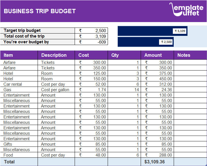 Business Trip Budget