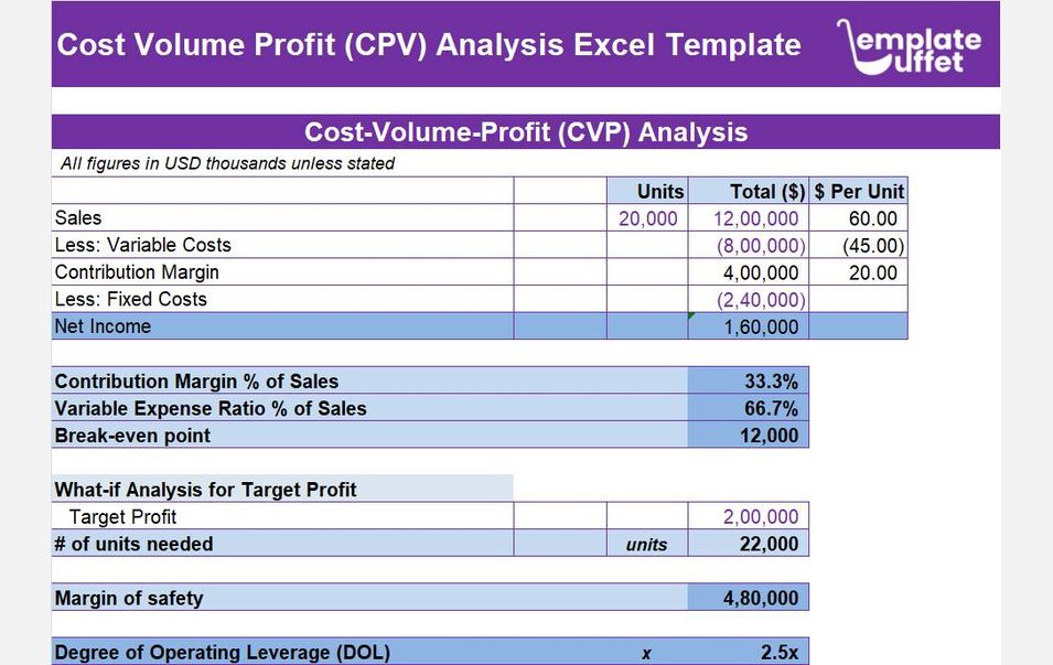 Cost Volume Profit(CPV) Analysis Excel Template