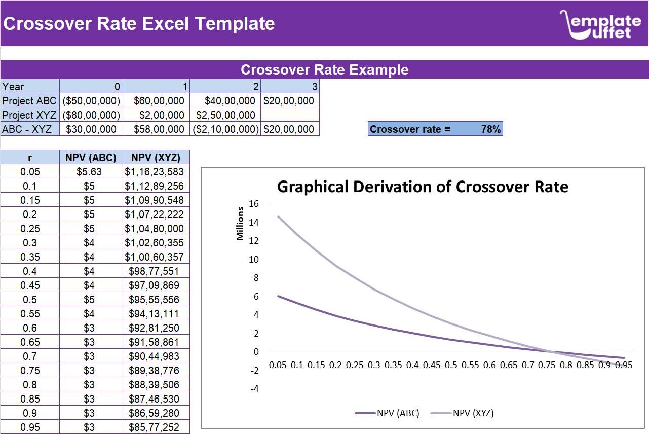 Crossover Rate Excel Template