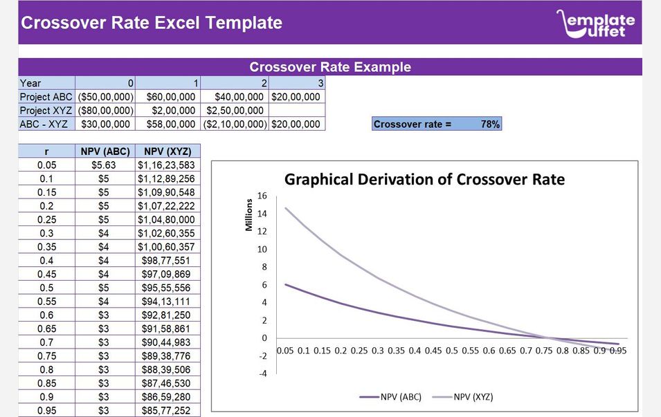 Crossover Rate Excel Template