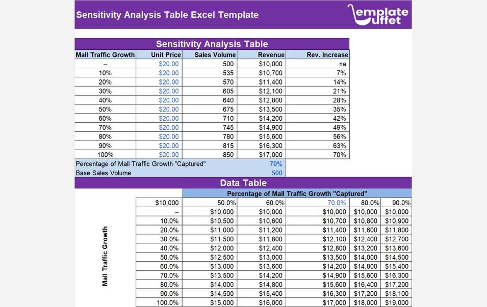 Sensitivity Analysis Table Excel Template