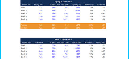 Equity Beta and Asset Beta Conversion Template