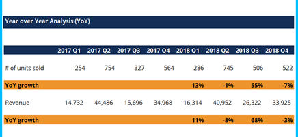 Year over Year Analysis (YoY)