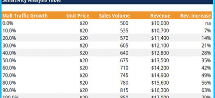 Sensitivity Analysis Table