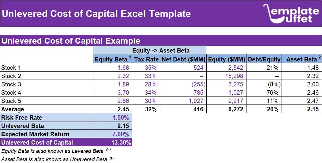 Unlevered Cost of Capital Excel Template