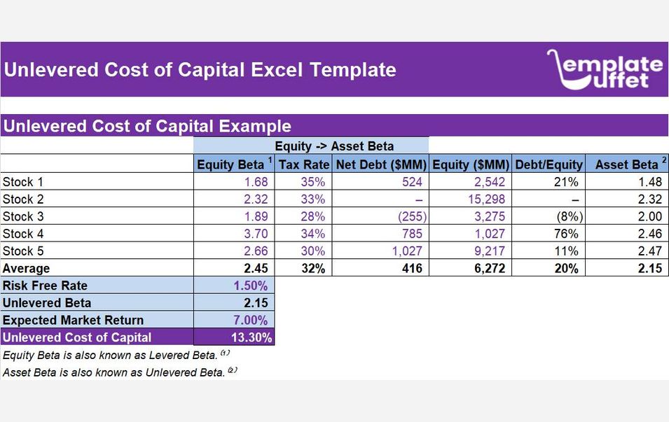 Unlevered Cost of Capital Excel Template