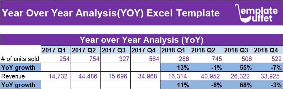Year Over Year Analysis (YOY) Excel Template