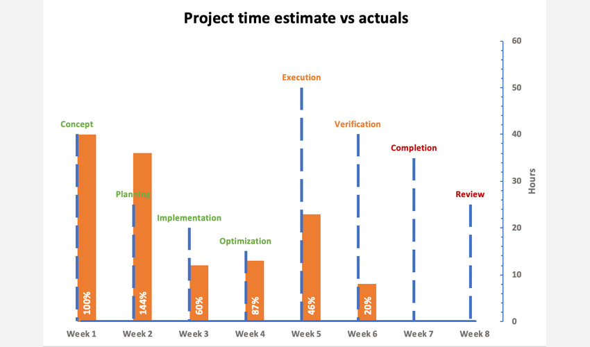 Milestone progress estimate vs actual chart Excel