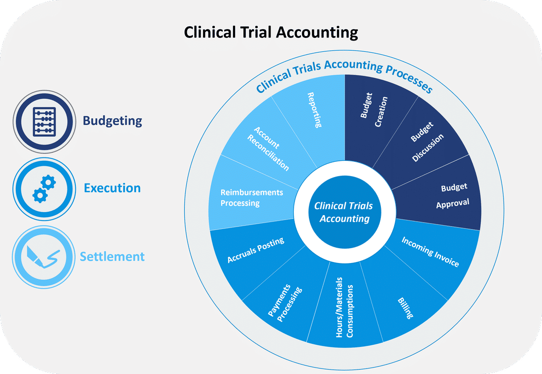 Clinical Trial Accounting Clinical Trial Accounting