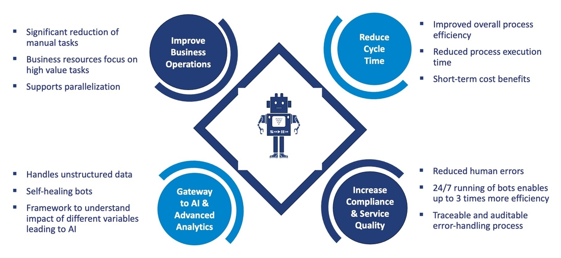 RPA business benefits RPA business benefits