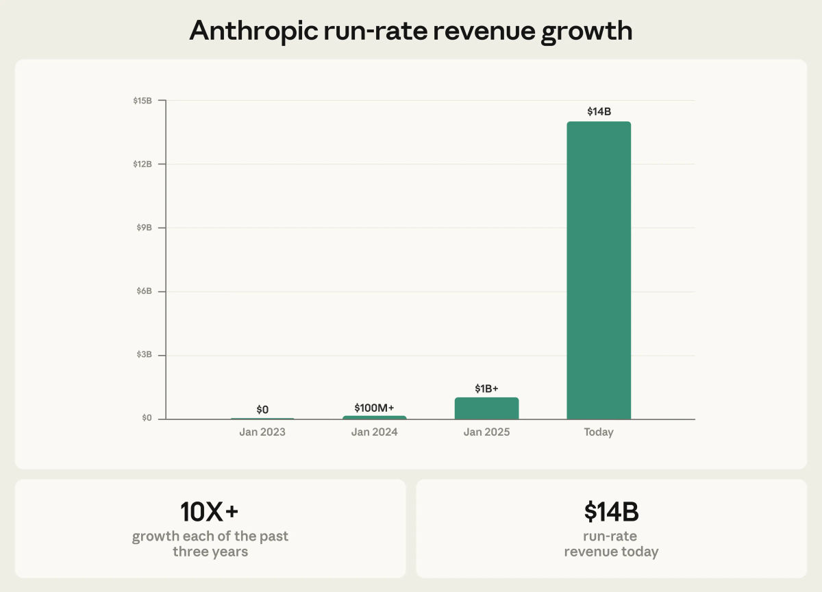 Anthropic Revenue Growth Diagram