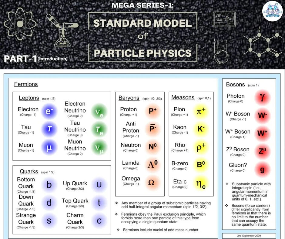 cover image of Standard Model of Particle Physics Part 1