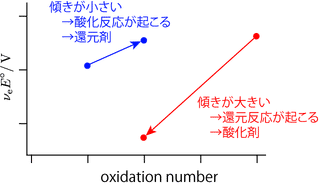 フロスト図で見る酸化還元反応