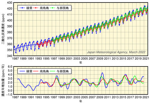 気象庁の観測点における二酸化炭素濃度及び年増加量の経年変化