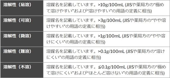 TCIによる溶解性の分類