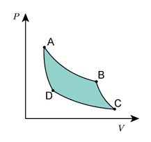 熱機関のP-V図